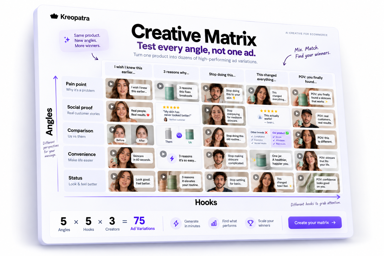 Kreopatra Creative Matrix showing hooks across angles with ecommerce ad variations and a 75 ad variations summary